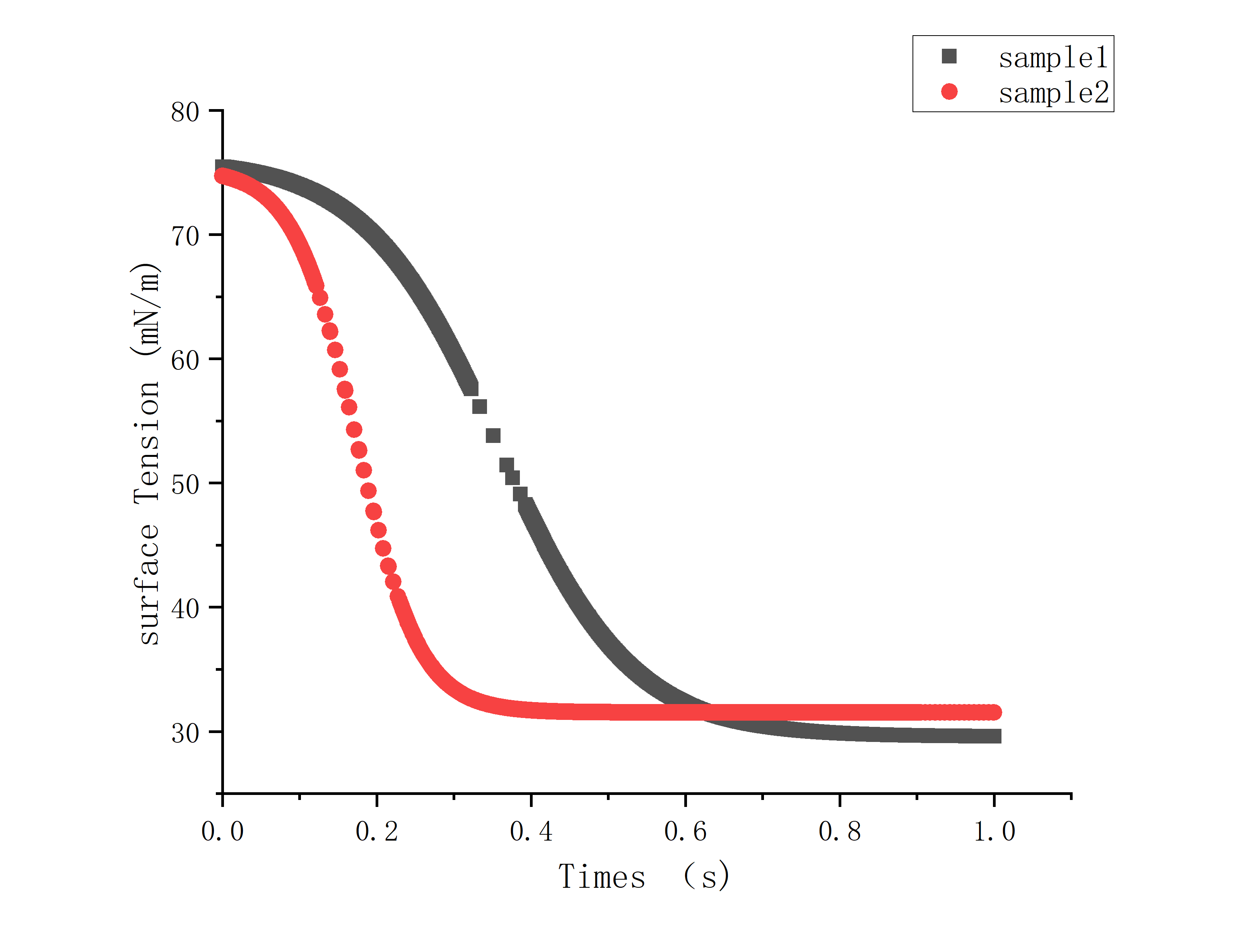 Dynamic surface tension of Surfacant